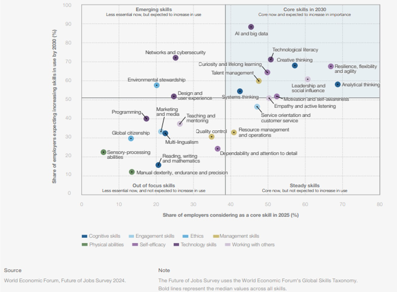 Las 9 habilidades de Inteligencia Artificial que salvarán tu empleo en 2030