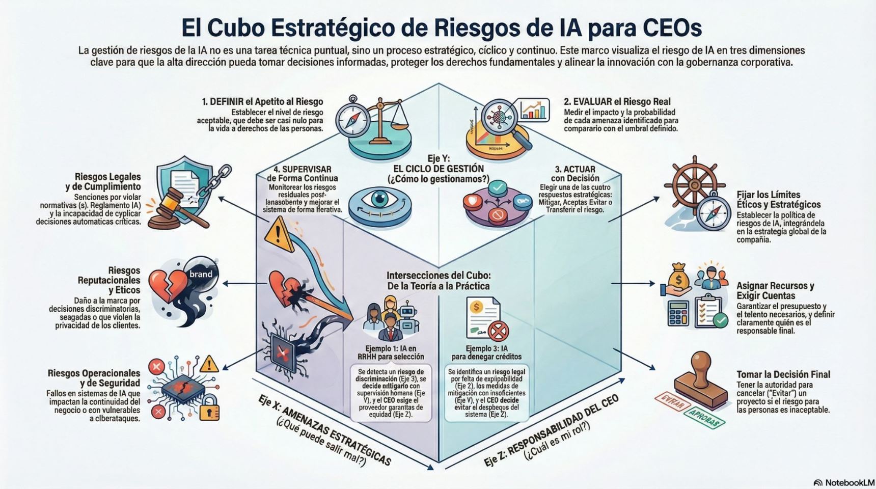 El Cubo Estratégico de Riesgos del uso de la Inteligencia Artificial: mi marco de decisión para CEOs