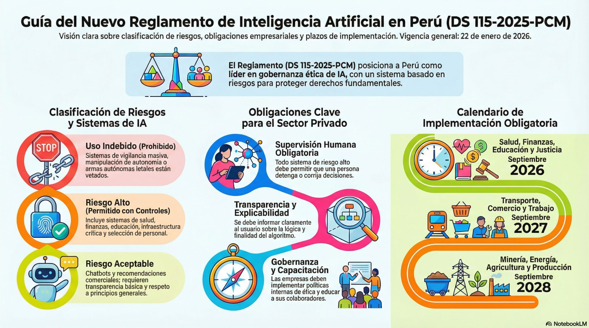 Reglamento de Inteligencia Artificial en Perú